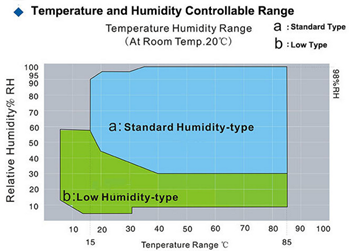 Статья 5.4.1.5 .3 IEC 62368-1, 5.4.8 температуры и камера 225L теста влажности 0