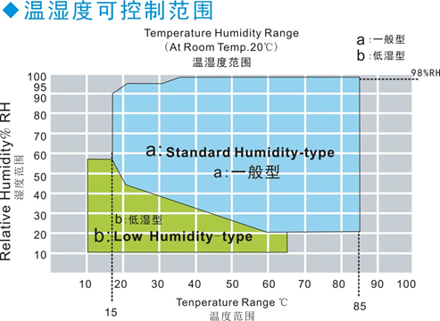 Камера температуры постоянного статьи 4.1.4 IEC 62368-1 Programmable и теста влажности 0