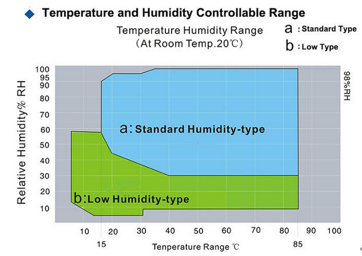 IEC 60068 -40 °C ~ +150 °C Постоянная температура и влажность Климатическая камера 225L 0