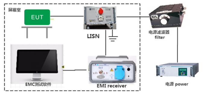 Испытательная система EMI магнитной клетки гигагерца CISPR16-1-1 поперечная Electro 0