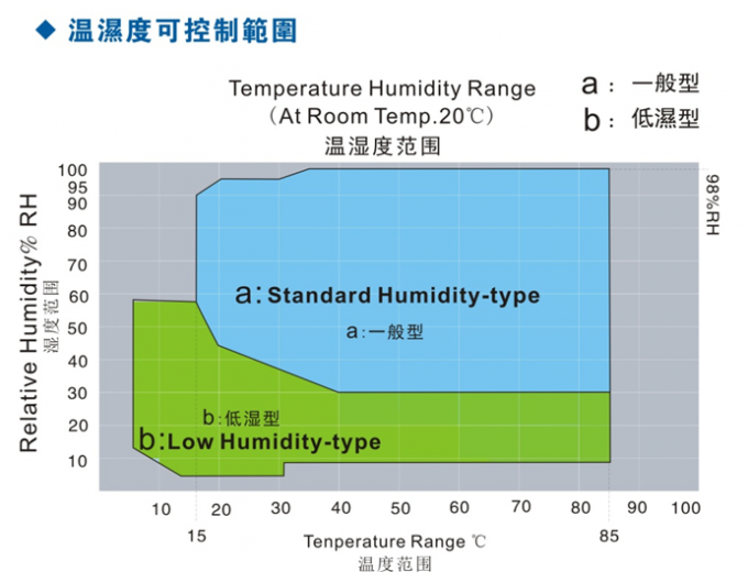 IEC60068 -70°C Входная температура и влажность Внутренняя испытательная камера 6м3 0