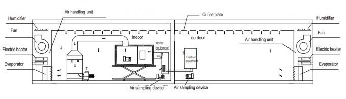 Калориметрическая проба метода энтальпии воздуха лаборатории 3ХП выхода по энергии кондиционеров/тепловых насосов 0