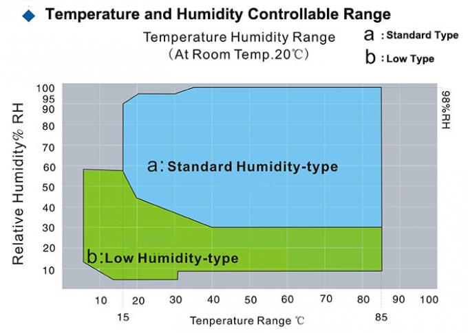 Камера температуры постоянного камеры 150℃ теста влажной жары климатическая экологической Программабле/теста влажности 1
