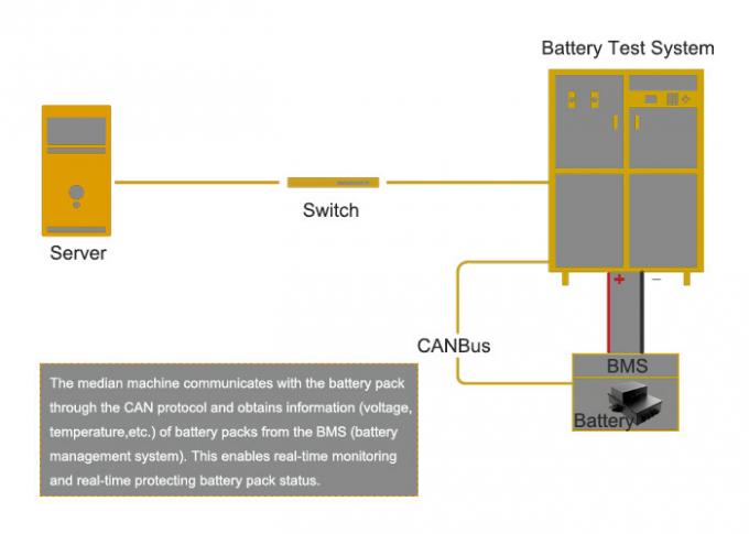 Высоковольтная система обнаружения батареи силы большого тока ЭВ для автомобильных больших блоков батарей 0
